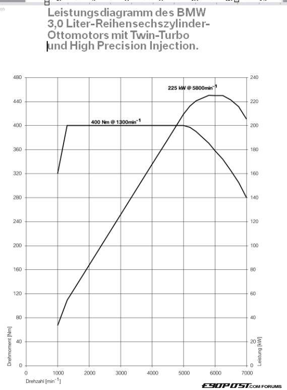 (torque curve + technical info) - Euro E92 335i turbo and 3.0 DI engine