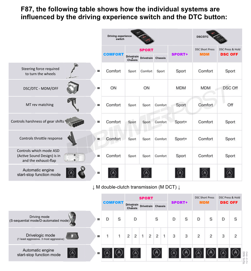 Name:  BMW-Drive-Modes-DTC-Chart.png
Views: 43456
Size:  373.3 KB