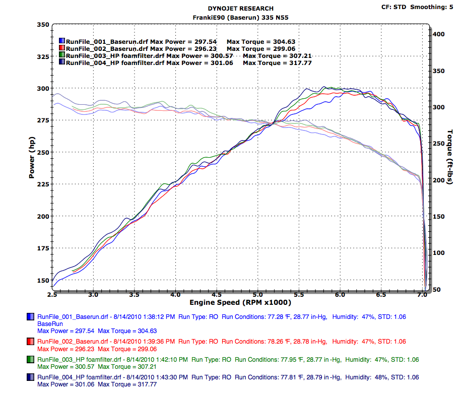 Name:  335 N55 Dyno_HP FoamFilter.png
Views: 21269
Size:  198.6 KB