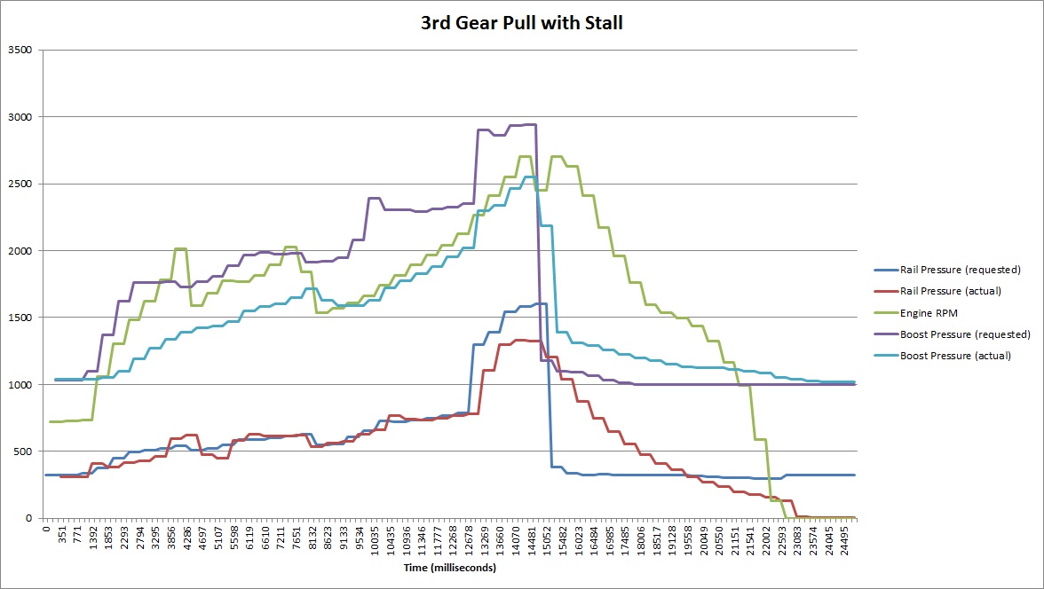 Name:  3rd gear pull stall.jpg
Views: 3695
Size:  133.7 KB