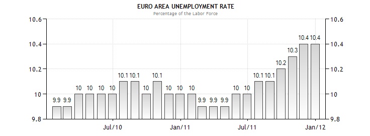 Name:  unemployment in euro zone copy.jpg
Views: 576
Size:  43.0 KB