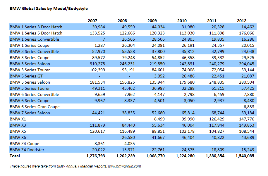 Name:  bmwsalesfigs2012.jpg
Views: 41861
Size:  521.2 KB