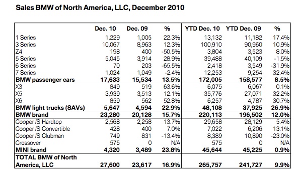 Name:  bmw-2010-sales.jpg
Views: 3541
Size:  102.5 KB