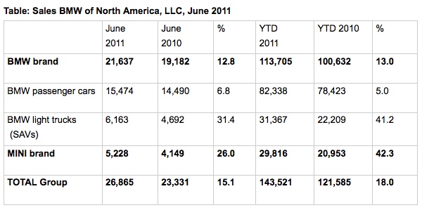 Name:  bmwjune2011sales.jpg
Views: 3149
Size:  68.8 KB